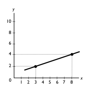   -The slope of the line shown in the above figure is A) 5. B) 2/5. C) 2/3. D) 5/2. E) 2.