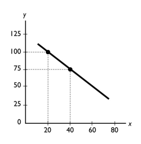   -The slope of the line shown in the above figure is A) -1 1/3. B) -1 2/3. C) -1.25. D) -0.80. E) 5.
