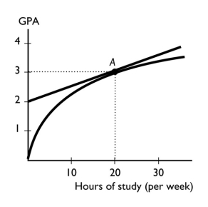  -The figure above shows the relationship between the time a student spends studying and the student's GPA that semester.The slope of the relationship at point A equals A) 3. B) 3/20 C) 2/20. D) 1/20. E) 0.