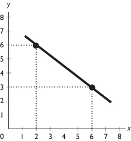   -What is the slope of the line in the figure above? A) 0.75 B) -0.75 C) 1.33 D) -1.33 E) Zero