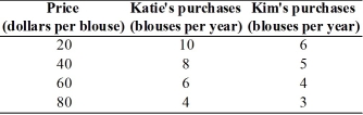   -The table above shows how many blouses Katie and Kim will purchase at different prices for a blouse.In the figure, label the axes and put the price on the y-axis and the quantity of blouses on the x-axis.Plot the data for Katie in the figure.Then, plot the data for Kim in the figure.   