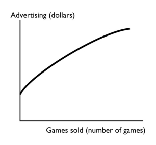   -The figure above shows how the sales of the video game  Tomb Raider-Lara Retires  change when the advertising spent on the game changes.Is the relationship between advertising and the number of games sold positive, negative, or neither? Explain your answer.