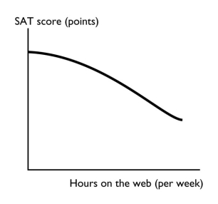   -The figure above shows how the relationship between the number of hours per week a high school student spends on the web and the student's SAT score.Is the relationship between hours on the web and the SAT score positive, negative, neither? Explain your answer.