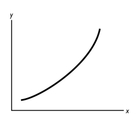   -In the figure above, what can you deduce about the slope of the curve?