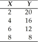   -Graph the data in the table above in the figure.Label the axes.     a∙Is the relationship between X and Y positive or negative? b∙What is the slope when X = 4? c∙What is the slope when X = 8?