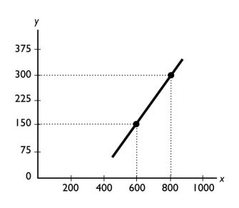   -What does the slope of the line shown in the above figure equal?