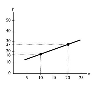   -What does the slope of the line shown in the above figure equal?