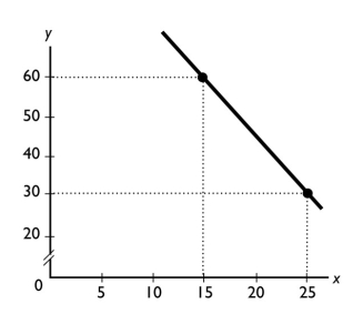   -What does the slope of the line shown in the above figure equal?