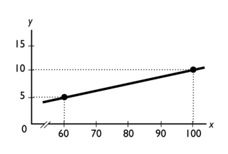   -What does the slope of the line shown in the above figure equal?