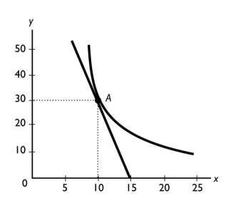   -What does the slope of the curved line at point A shown in the above figure equal?