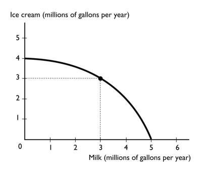 <strong> The figure above shows the production possibilities frontier for a country.A combination of 4 million gallons of milk and 4 million gallons of ice cream is</strong> A)unattainable. B)attainable and production efficient. C)attainable and production inefficient. D)unattainable and production efficient. E)More information is needed to determine if the point is attainable or not.