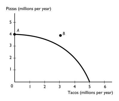 <strong> The figure above shows a nation's production possibilities frontier.In the figure, point A shows</strong> A)the maximum quantity of pizza that can be produced. B)the minimum quantity of pizza that the society must produce. C)an unattainable point. D)an attainable point with unemployed resources. E)More information is needed to determine which of the above answers is correct.