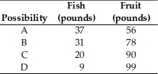 <strong> Robinson Crusoe divides his time between catching fish and gathering fruit.Part of his production possibilities frontier is given in the above table.Mr.Crusoe, while lonesome, is efficient and always stays on his PPF.Mr.Crusoe is consuming 20 pounds of fish.Then he decides to slowly become a vegetarian and decrease his consumption of fish to 9 pounds.This decision means that Mr.Crusoe will</strong> A)incur an opportunity cost of 9 pounds of fruit. B)incur an opportunity cost of 20 pounds of fish. C)be able to enjoy a gain of 9 pounds of fruit. D)incur an opportunity cost of 99 pounds of fruit. E)incur an opportunity cost of 9 pounds of fish.