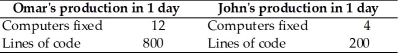   -Omar and John can fix computers or write computer programs.The table above shows the number of computers they can fix and the lines of code they can write in a day. a∙Who, if anyone, has the absolute advantage? b∙Who has the comparative advantage in fixing computers? Why? c∙Who has the comparative advantage in writing programs? Why?