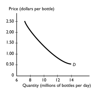 <strong>  Which of the following events will increase the quantity demanded of bottled water?</strong> A)a fall in the price of soda B)a rise in the price of a fitness club membership C)an increase in the number of buyers of bottled water D)a fall in the price of bottled water E)a rise in the price of bottled water <div style=padding-top: 35px> 