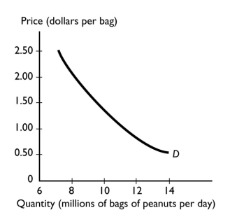 <strong>  The graph illustrates the demand for peanuts.Peanuts are a normal good because the</strong> A)demand curve for peanuts slopes downward. B)demand for peanuts increases when income increases. C)demand for peanuts increases when the price of one of its substitutes rises. D)peanuts have both substitutes and complements. E)demand curve shows that if the price of peanuts rises, there is a movement along the demand curve to a lower quantity demanded. <div style=padding-top: 35px> 