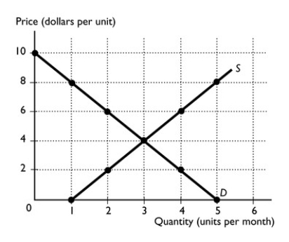   -In the figure above, if the price is $8 a unit, is there a shortage or surplus and what is the amount of any shortage or surplus?