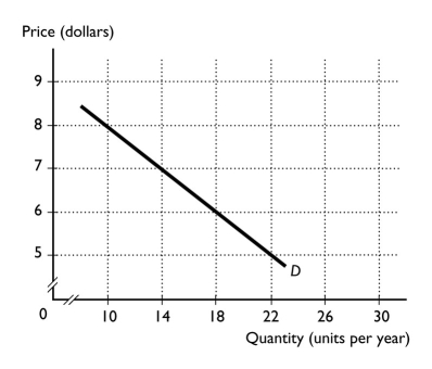 <strong> In the mid-1970s, Newsweek magazine reported that the city of Atlanta lowered its city bus fares from 40 cents to 15 cents a passenger.The number of bus riders increased by 15 percent after the fare cut.This set of results indicates that the demand for bus rides in Atlanta at that time was</strong> A)unit elastic. B)perfectly inelastic. C)elastic. D)inelastic. E)perfectly elastic.