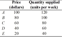   -The table above gives the supply schedule for a product.Using the midpoint method, find the price elasticity of supply between points A and B, between B and C, between C and D, and between D and E.