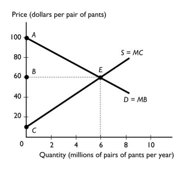   -The figure above shows the market for pants.If 6 million pairs of pants are produced the deadweight loss is A) zero. B) the triangle ABE. C) the triangle BCE. D) the triangle ACE. E) the triangle BCE minus the triangle ABE.