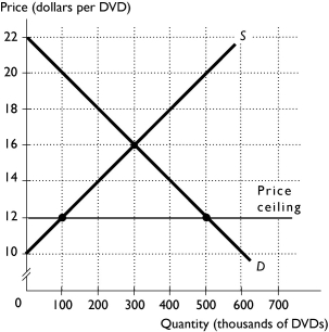   -The above figure shows the market for DVDs.The government decides that all citizens deserve to watch affordable DVDs so a price ceiling of $12 per DVD is placed on DVDs.After this price ceiling is in effect, deadweight loss equals ________. A) $1,600,000 B) $200,000 C) $800,000 D) $1,800,000 E) $400,000