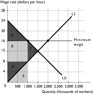   -The above figure shows a labor market with minimum wage equal to $16.In this figure, what area equals the firms' surplus? A) area A B) area B C) area C D) area D E) area E
