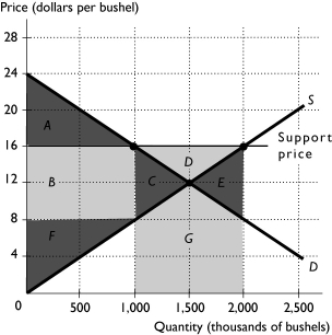   -The above figure shows the domestic market for tomatoes.Suppose this market is isolated from global competition and there is a support price set at $16.In this figure, what area equals the total subsidy paid to tomato farmers? A) area E B) area B + area C + area D + area F C) area C + area D + area E + area G D) area A E) area F