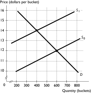   -The above figure shows the market for buckets of golf balls at the driving range.A new leisure time tax is placed on suppliers in this market, shifting the supply curve from S₀ to S₁.The amount of this tax is ________ per bucket of golf balls. A) $4 B) $2 C) $2.50 D) $1 E) $3