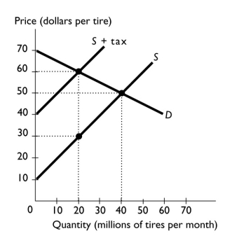 <strong> The figure above shows the market for tires.The government has imposed a tax on tires, and the buyers pay ________ of the tax.</strong> A)$10 B)$20 C)$50 D)$60 E)$30