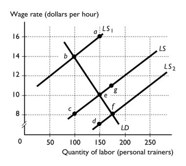   -The figure above shows the labor supply and labor demand curves for personal trainers in the state of Florida.The initial equilibrium hourly wage is $10.Suppose the state of Florida institutes an income tax on labor income of $6 an hour in order to buy voting machines for the next election.With the tax in place, the labor supply curve will A) remain at LS. B) shift to LS₁. C) shift to LS₂. D) change so that it becomes the same as LD. E) None of the above answers is correct.