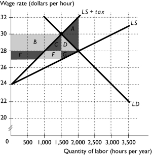   -The above figure shows the labor market for land surveyors.The deadweight loss from the tax is equal to A) area D + area F. B) area D + area G. C) area B + area C. D) area B + area C + area E + area F. E) area A.