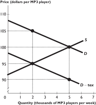    The figure above shows the market for MP3 players, where S is the supply curve and D is the demand curve before any tax. The government imposes a $10 per unit tax on buyers of MP3 players. -After the tax is imposed, the price (including the tax) paid by the buyer is ________ per MP3 player. A) $105 B) $100 C) $95 D) $110 E) $90
