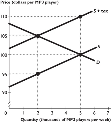    The figure above shows the market for MP3 players, where S is the supply curve and D is the demand curve before any tax is imposed. The government imposes a $10 per unit tax on sellers of MP3 players. -Based on the figure above, after the tax is imposed, the price received (and kept) by the seller is ________ per MP3 player. A) $95 B) $105 C) $100 D) $110 E) $90