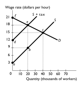   -The figure above shows the impact of an income tax.The revenue collected by the government equals area A) bce. B) feba. C) fed. D) acf. E) None of the above answers is correct.
