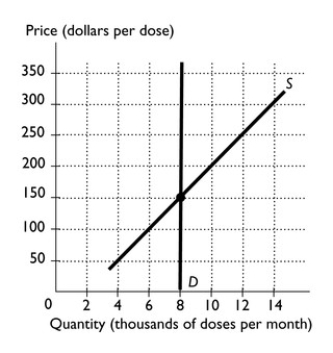   -The figure above shows the market for a life-saving drug.Suppose the government imposes a $150 tax per dose on the drug.Show and describe the impact on the market.Who pays this tax?