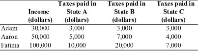   -Adam, Aaron, and Fatima earn, respectively, $30,000, $50,000 and $100,000 per year.The amount of state income taxes they pay on their income depends on which state they choose to live in.The table above shows how much they would pay in taxes in each state. a∙Is the tax in State A progressive, regressive or proportional? b∙Is the tax in State B progressive, regressive or proportional? c∙Is the tax in State C progressive, regressive or proportional?