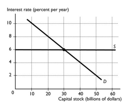   -The figure above shows the capital market. a∙Before the government takes any action, what is the interest rate and quantity of capital? b∙Suppose the government imposes a tax of 25 percent on the income from capital.After the tax, what is the equilibrium interest rate and quantity of capital? What is the after-tax interest rate? c∙In the figure, darken the area that equals the deadweight loss from the tax.