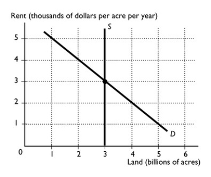   -Suppose we acquire the technology necessary to colonize the moon and 3 billion acres are made available to the general population.The figure above represents the supply and demand for land on the moon. a∙Suppose the government imposes a $1,000 dollar per acre tax on land income.What is the before-tax rent and what is the after-tax rent? b∙How much is the deadweight loss associated with this tax?