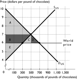 <strong> The above figure shows the U.S.market for chocolate.With international trade, ________ is the transfer of surplus from producers to consumers.</strong> A)area B +area C + area D B)area B C)area C + area D D)area A E)area E