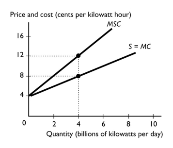 <strong> The figure above shows the marginal social cost of generating electricity and the marginal private cost.For 4 billion kilowatts, what is the marginal external cost?</strong> A)$0.12 B)$0.08 C)$0.04 D)$0.00 E)$0.20