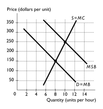   -The figure above shows the market for a good with an external benefit.The efficient level of production is ________ units because ________. A) 8; marginal benefit equals marginal cost B) 8; marginal cost is less than marginal social benefit C) 10; marginal cost equals marginal social benefit D) 10; marginal social benefit exceeds marginal benefit E) 8; marginal benefit equals the marginal external benefit