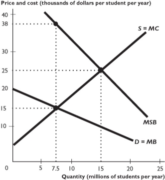    The figure above shows the demand for college education (D) , the marginal social benefit of college education (MSB) , and the marginal cost of the private schools (MC) . -In the figure above, suppose a subsidy is provided to private colleges.What amount of subsidy will ensure the efficient number of students? A) $10,000 B) $25,000 C) $15,000 D) $5,000 E) $20,000
