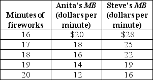 <strong> The table above shows Anita and Steve's marginal benefits for the annual 4ᵗʰ of July fireworks show at City Park.If Anita and Steve are the only two people in the economy and the marginal cost to produce one minute of fireworks is $28, what is the efficient quantity of fireworks?</strong> A)16 minutes B)More than 20 minutes C)19 minutes D)Less than 16 minutes E)20 minutes