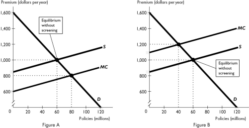 <strong> The market for aggressive drivers is illustrated in ________ and the market for safe drivers is illustrated in ________.</strong> A)Figure A; Figure A also B)Figure B; Figure A C)Figure A; Figure B D)Figure B; Figure B also E)More information is needed to answer the question.