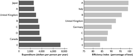 <strong> The figures show the expenditures per person on health care and the efficiency of the health care system in 8 different nations.The United States is bar ________ in expenditures per person and is bar ________ in efficiency index.</strong> A)A; A B)B; A C)A; D D)E; E E)D; B