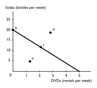 <strong> The figure above shows a consumer's budget line between sodas and DVD rentals.Point b represents an</strong> A)affordable combination of sodas and DVDs that spends the entire budget. B)affordable combination of sodas and DVDs that does not spend the entire budget. C)unaffordable combination of sodas and DVDs. D)affordable combination of sodas and DVDs but whether it spends the entire budget cannot be determined from the figure. E)None of the above answers is correct.