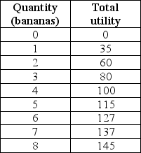   -Sam's total utility for bananas is in the table above.Sam's marginal utility from the fourth banana is A) 100 B) 25 C) 20 D) 15 E) cannot be determined from the given information.
