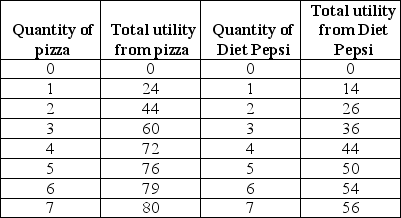   -Suppose that you consume only pizza and Diet Pepsi.The table above gives your utility from consuming these two goods.What is the marginal utility you get from the fourth slice of pizza? A) 36 B) 18 C) 12 D) 4 E) 72
