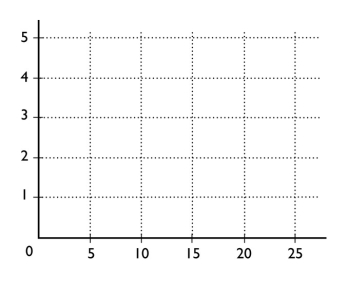 Suppose you have a $20 budget per week, the price of soda is $1 per bottle, and the price of pizza is $4 per slice.In the above below, draw a budget line for soda and pizza, placing soda on the horizontal axis.Correctly label the axes.   