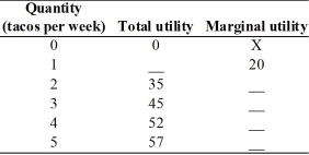  -The table above gives Jessie's marginal utility and total utility from tacos.Complete the table.